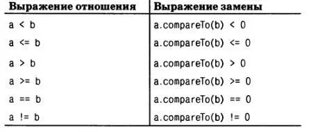 Класс Card в примере 98 определяет подобный метод compareTo и мы можем - фото 12
