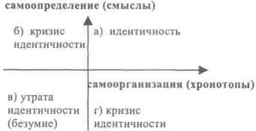 2 Плоскость смысла самоопределения и интеракций персонализации при - фото 3