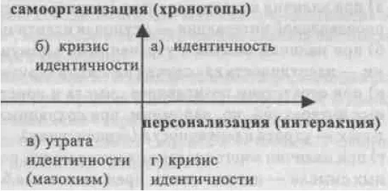 В нашем понимании структурирование идентичности означает определенную - фото 5