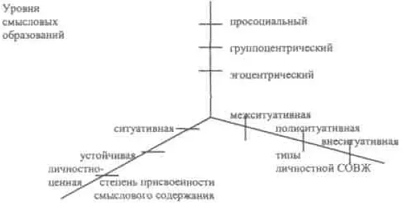Схема связи между смысловыми образованиями и самоорганизацией времени жизни - фото 9