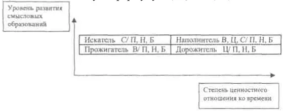 Схема 6 Типология СОВЖ Интерпретация по параметрам Сю событийность См - фото 11