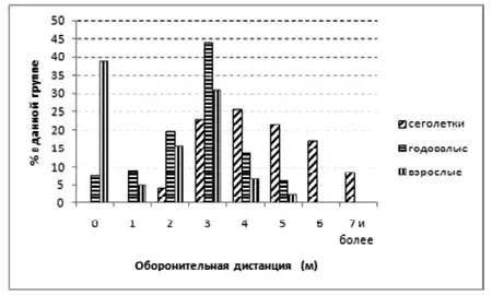 Рис 21 Оборонительные дистанции животных разного возраста при приближении - фото 27