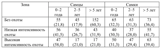 Примечание число животных в популяции в скобках В зоне свободной от - фото 43