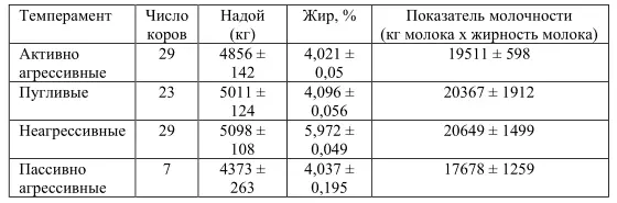 Примечание лишь пассивноагрессивные коровы достоверно отличаются по - фото 34