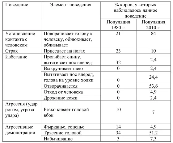 Примечание пояснения в тексте Белогуров и др 1985 исследовали 310 коров - фото 35