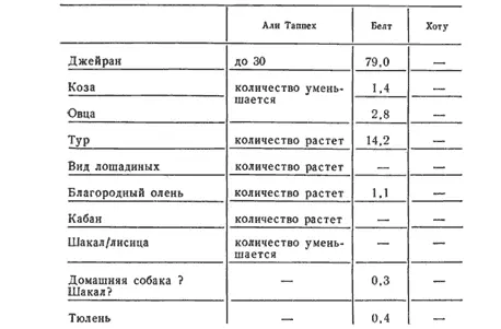 Аллеред XI X тысячелетие до н э Таблица 10 Фауна конца плейстоцена - фото 24