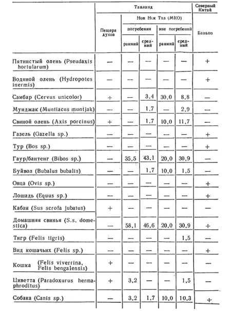 Таблица 16 Фауна из археологических памятников горных Андов Предметный - фото 40