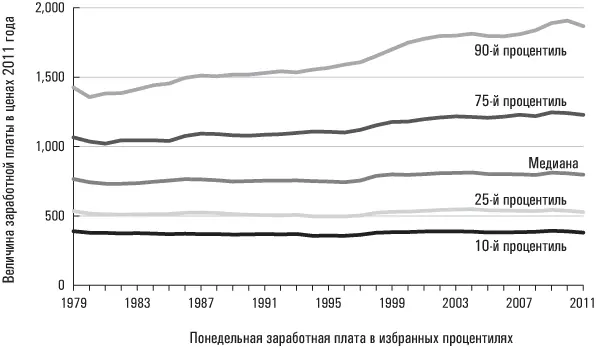 Источник Changes in the Distribution of Workers Hourly Wages between 1979 - фото 4