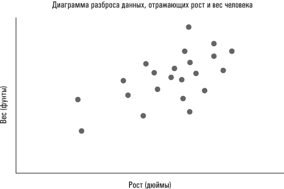 Если бы нам нужно было построить диаграмму разброса для данных о выполнении - фото 12