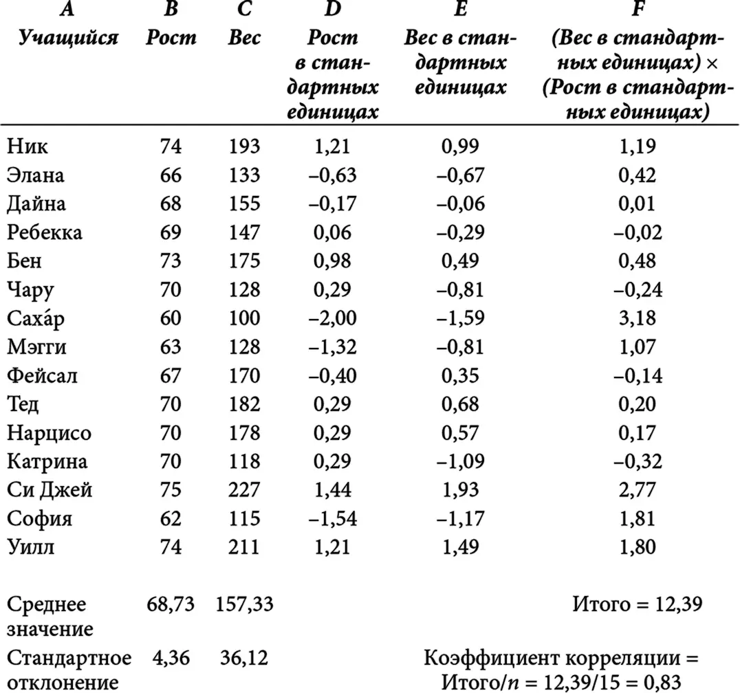 Формула для вычисления коэффициента корреляции требует небольшого отступления - фото 13
