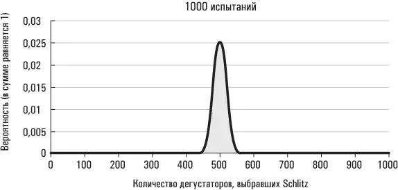 Ранее я говорил что руководство компании Joseph Schlitz Brewing Company было - фото 19