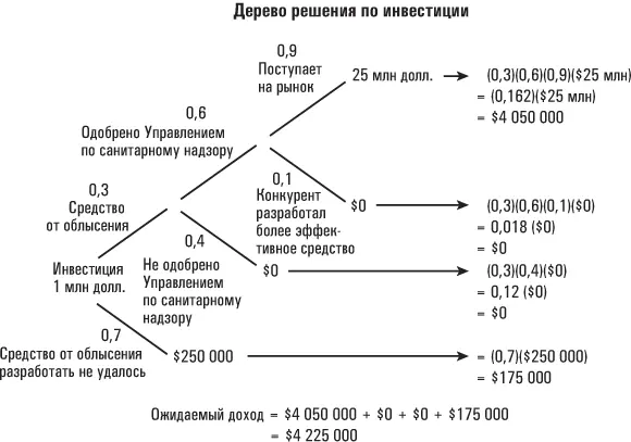 Эта конкретная возможность имеет привлекательное математическое ожидание - фото 20