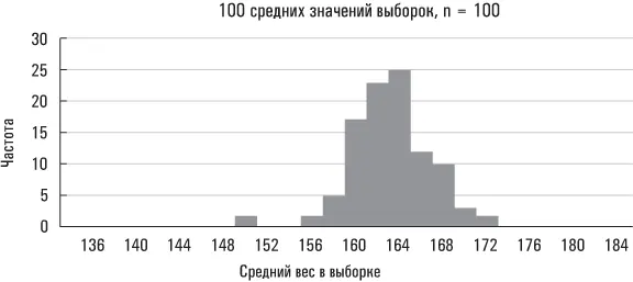 Чем больше размер выборки и чем больше выборок тем точнее распределение их - фото 23