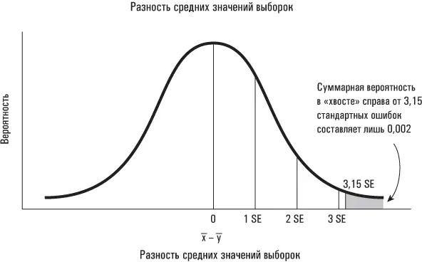 Проверка гипотез с одно и двусторонним критерием Когда мы использовали пример - фото 31