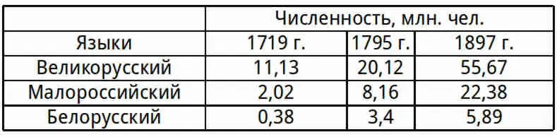 Таблица 11 Сводные данные по этим трем русским языкам Основа хозяйственной - фото 1