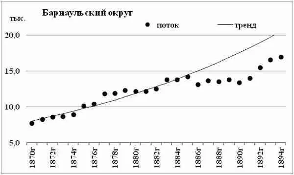 Диаграмма 121 Поток растущих детей Барнаульский округ В Барнаульском округе - фото 104
