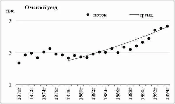 Диаграмма 122 Поток растущих детей Омский уезд В Омском уезде великороссы - фото 105