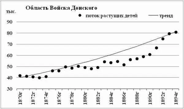 Диаграмма 131 Поток растущих детей область Войска Донского Область Войска - фото 112