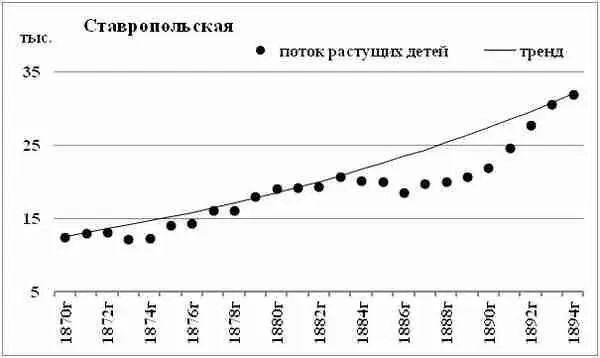 Диаграмма 132 Поток растущих детей Ставропольская губерния Поток растущих - фото 113