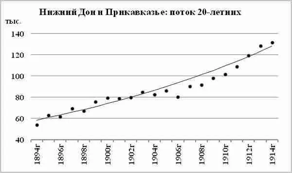 Диаграмма 134 Результирующий поток 20летних Нижнего Дона и Прикавказья Как - фото 115