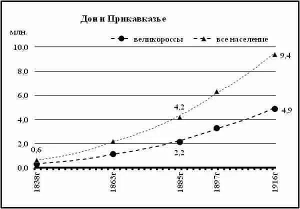 Диаграмма 135 Численность великороссов Нижнего Дона и Прикавказья на фоне - фото 116