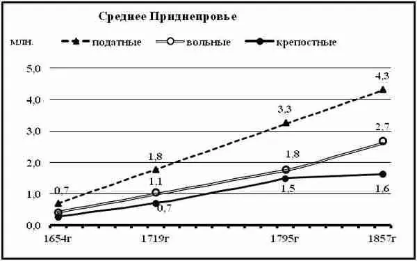 Диаграмма 141 Динамика численности податных Среднего Приднепровья Графики - фото 118