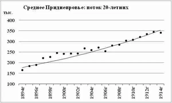 Диаграмма 146 Результирующий поток 20летних всего Среднего Приднепровья в - фото 123