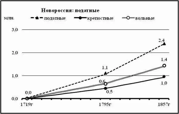 Диаграмма 151 Итоговая динамика численности податных Новороссии 17191857 гг - фото 129