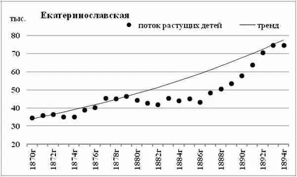Диаграмма 152 Поток растущих детей Екатеринославская губерния - фото 130