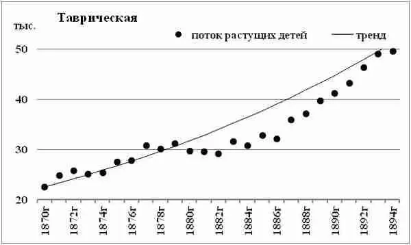 Диаграмма 154 Поток растущих детей Таврическая губерния Поток растущих - фото 132
