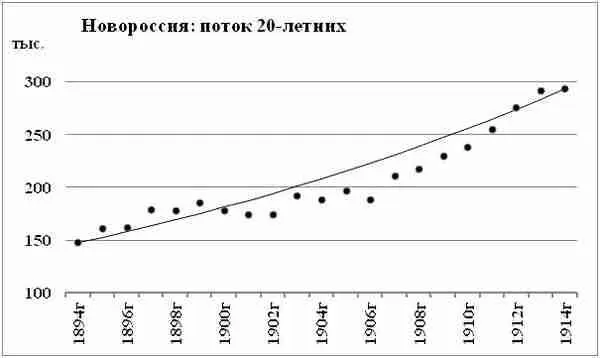 Диаграмма 155 Результирующий поток 20летних всей Новороссии в 18941914 годы - фото 133
