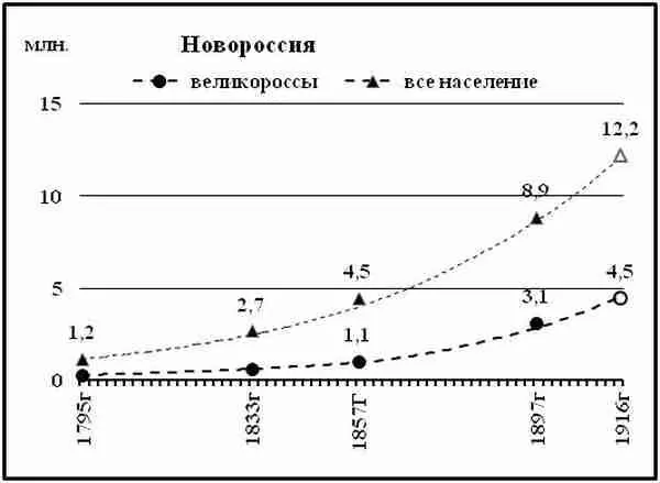 Диаграмма 156 Новороссия график численности великороссов на фоне численности - фото 134
