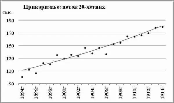 Диаграмма 164 Результирующий поток 20летних всего Прикарпатья Поток - фото 139