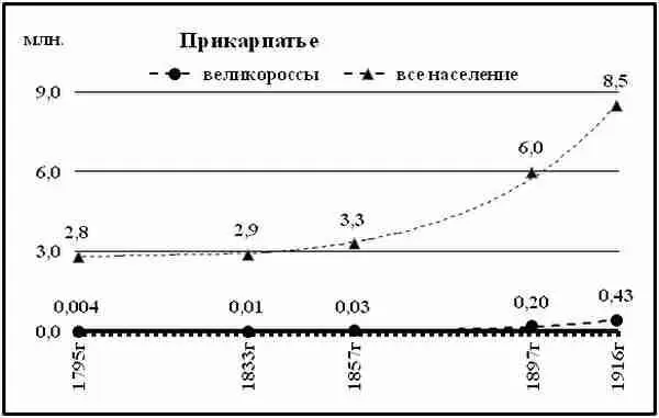 Диаграмма 165 Динамика развития великороссов Прикарпатья Хотя данные - фото 140