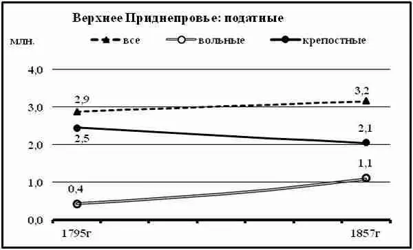 Диаграмма 171 Динамика численности податных Верхнего Приднепровья Графики - фото 142