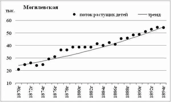 Диаграмма 172 Поток растущих детей Могилевская губерния Могилевская - фото 143