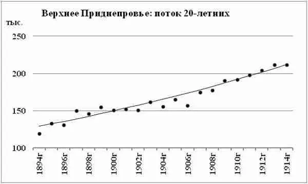 Диаграмма 175 Результирующий поток 20летних всего Верхнего Приднепровья - фото 146