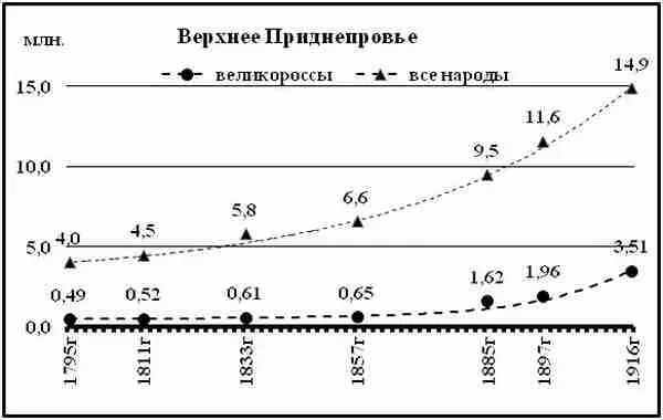 Диаграмма 176 Динамика развития великороссов Верхнего Приднепровья Данные - фото 147