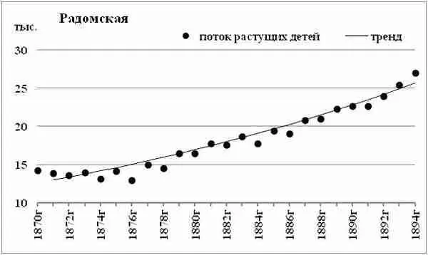 Диаграмма 182 Поток растущих детей Радомская губерния Поток растущих детей - фото 153