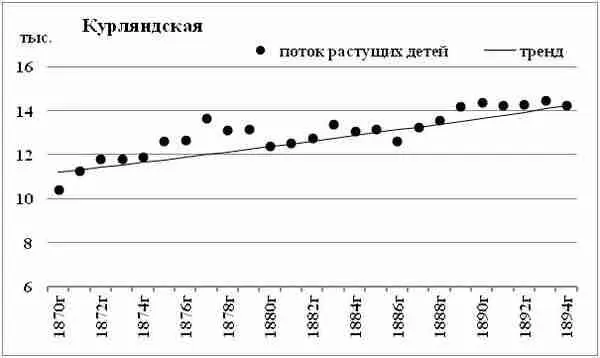 Диаграмма 183 Поток растущих детей Курляндская губерния Как видите в - фото 155