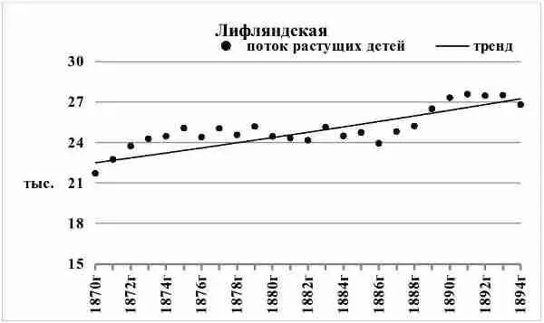 Диаграмма 184 Поток растущих детей Лифляндская губерния Как видите в - фото 156