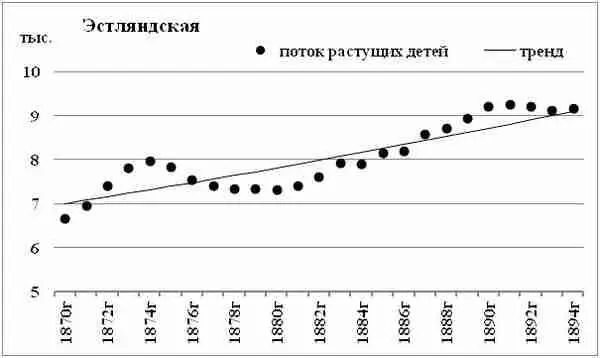 Диаграмма 185 Поток растущих детей Эстляндская губерния Как видите в - фото 157