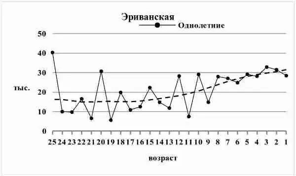 Диаграмма 187 Численность однолетних групп Эриванская губерния Как видите - фото 160