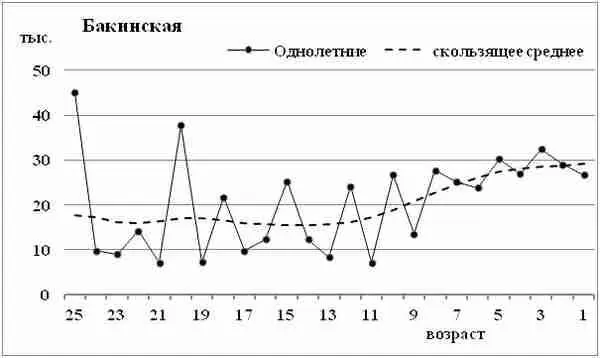 Диаграмма 188 Численность однолетних групп Бакинская губерния Как видите - фото 161