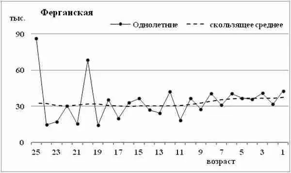 Диаграмма 189 Численность однолетних групп Ферганская область Диаграмма - фото 162