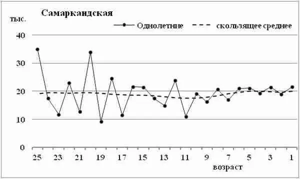 Диаграмма 1810 Численность однолетних групп Самаркандская область Как - фото 163