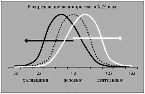 Диаграмма 221 Гауссово распределение деловых деятельных и халявщиков - фото 180