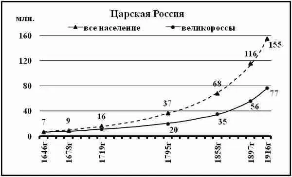 Диаграмма 11 Результаты оценки по трем источникам численности великороссов и - фото 2