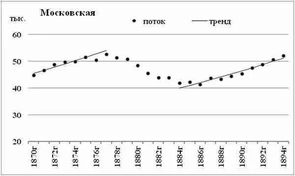 Диаграмма 58 Поток растущих детей Московская губерния Диаграмма 59 - фото 26