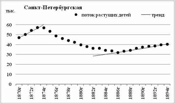 Диаграмма 59 Поток растущих детей СанктПетербургская губерния Как видите - фото 27